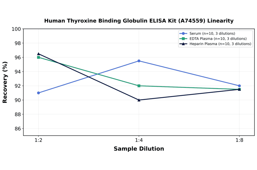 Linearity - Human Thyroxine Binding Globulin ELISA Kit (A74559) - Antibodies.com