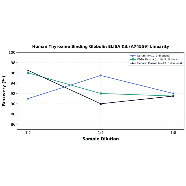 Linearity - Human Thyroxine Binding Globulin ELISA Kit (A74559) - Antibodies.com