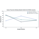 Linearity - Human Thyroxine Binding Globulin ELISA Kit (A74559) - Antibodies.com