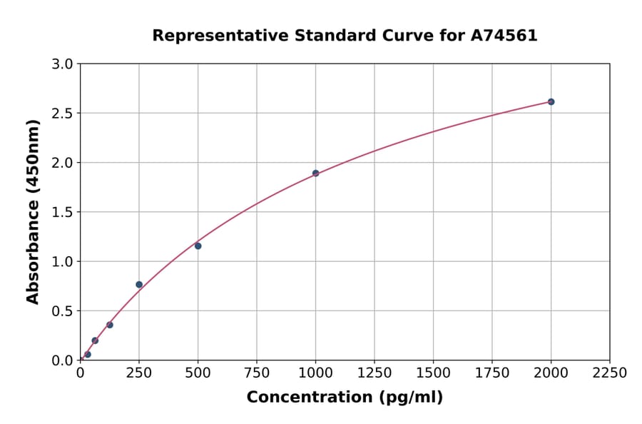 Standard Curve - Sheep TGF beta 1 ELISA Kit (A74561) - Antibodies.com
