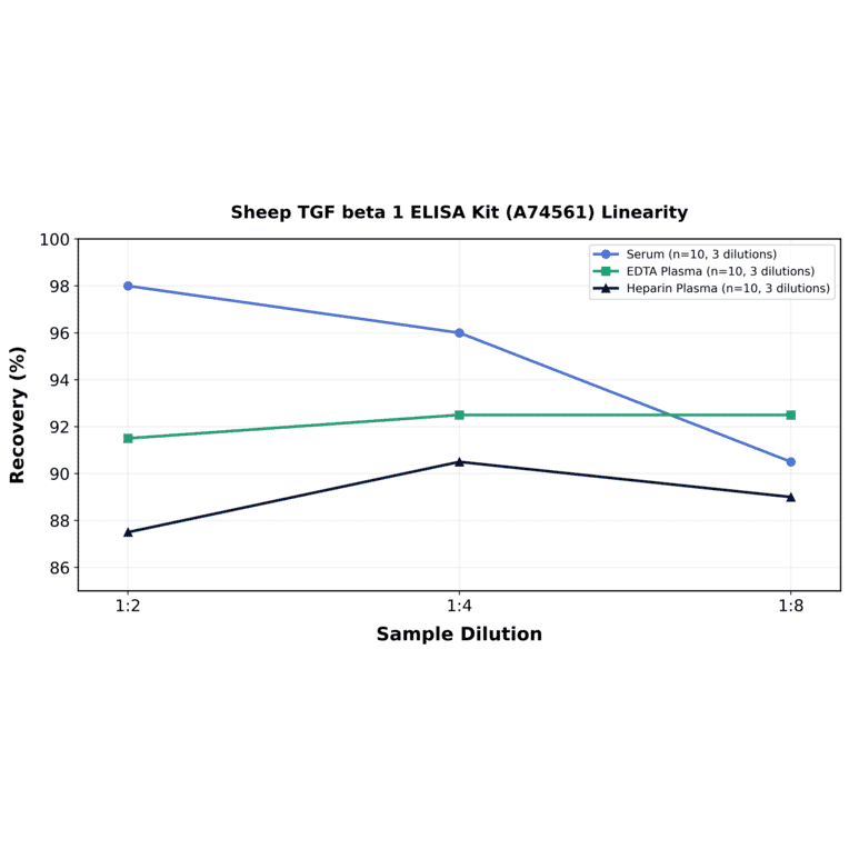 Linearity - Sheep TGF beta 1 ELISA Kit (A74561) - Antibodies.com