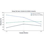Linearity - Sheep TGF beta 1 ELISA Kit (A74561) - Antibodies.com