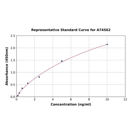 Standard Curve - Human TMEM126A ELISA Kit (A74562) - Antibodies.com