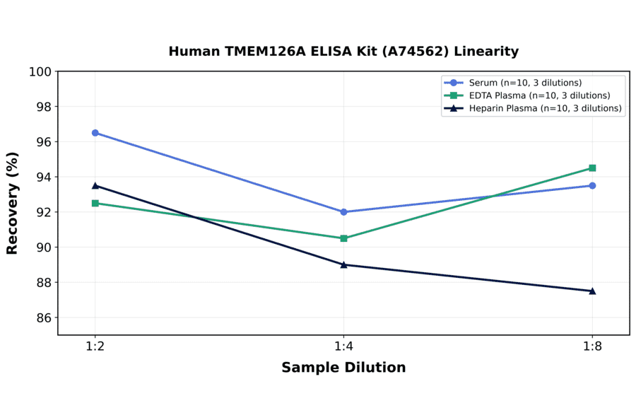 Linearity - Human TMEM126A ELISA Kit (A74562) - Antibodies.com
