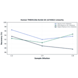 Linearity - Human TMEM126A ELISA Kit (A74562) - Antibodies.com