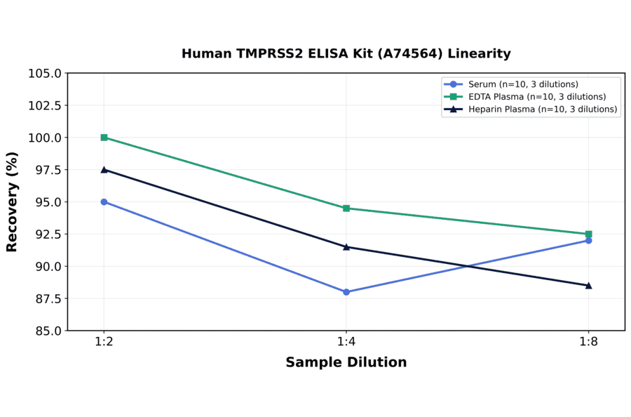 Linearity - Human TMPRSS2 ELISA Kit (A74564) - Antibodies.com