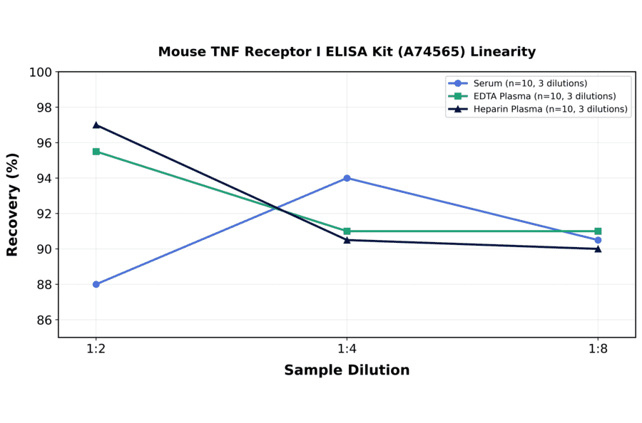 Linearity - Mouse TNF Receptor I ELISA Kit (A74565) - Antibodies.com