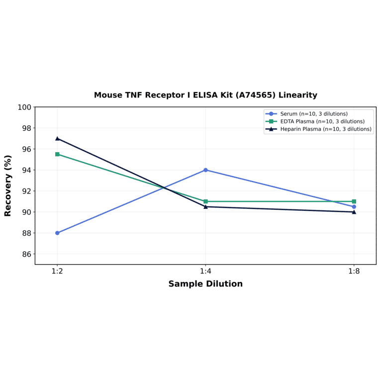 Linearity - Mouse TNF Receptor I ELISA Kit (A74565) - Antibodies.com