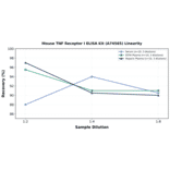 Linearity - Mouse TNF Receptor I ELISA Kit (A74565) - Antibodies.com