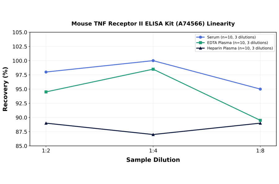 Linearity - Mouse TNF Receptor II ELISA Kit (A74566) - Antibodies.com