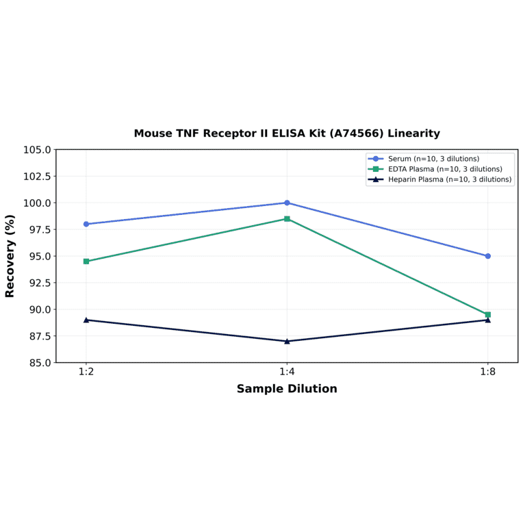 Linearity - Mouse TNF Receptor II ELISA Kit (A74566) - Antibodies.com