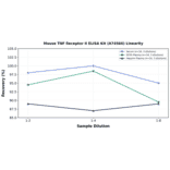Linearity - Mouse TNF Receptor II ELISA Kit (A74566) - Antibodies.com