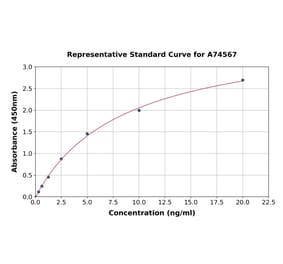 Standard Curve - Human DcR3 ELISA Kit (A74567) - Antibodies.com