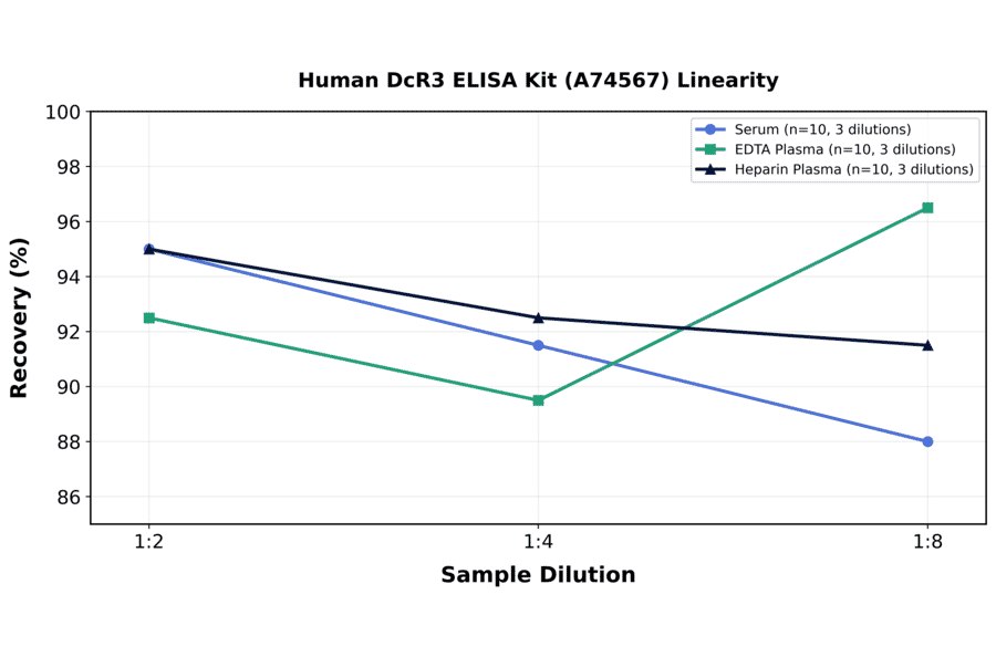 Linearity - Human DcR3 ELISA Kit (A74567) - Antibodies.com