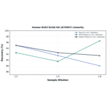 Linearity - Human DcR3 ELISA Kit (A74567) - Antibodies.com