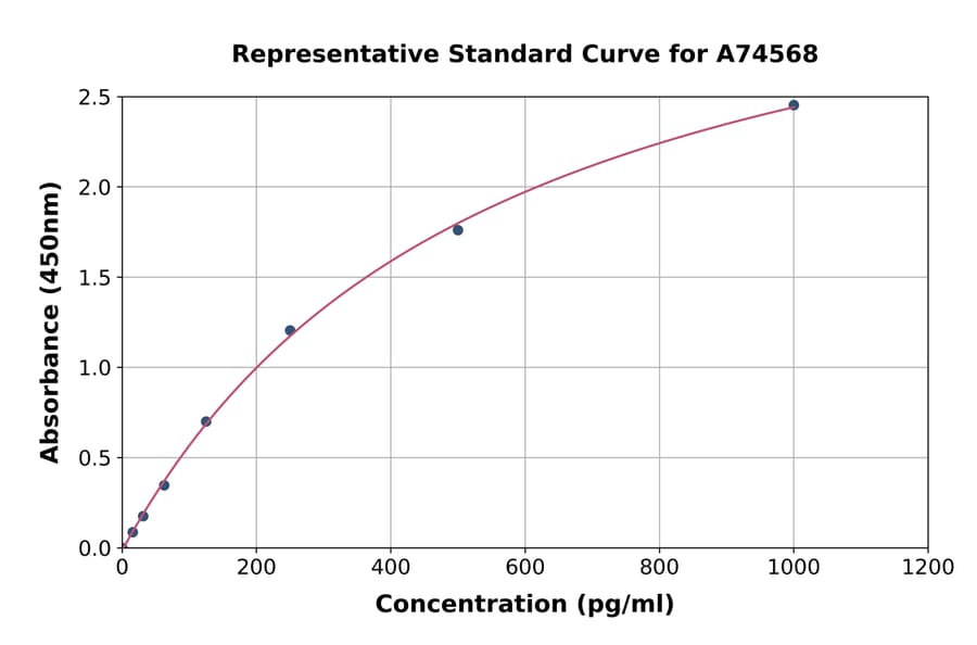 Standard Curve - Canine TNF alpha ELISA Kit (A74568) - Antibodies.com