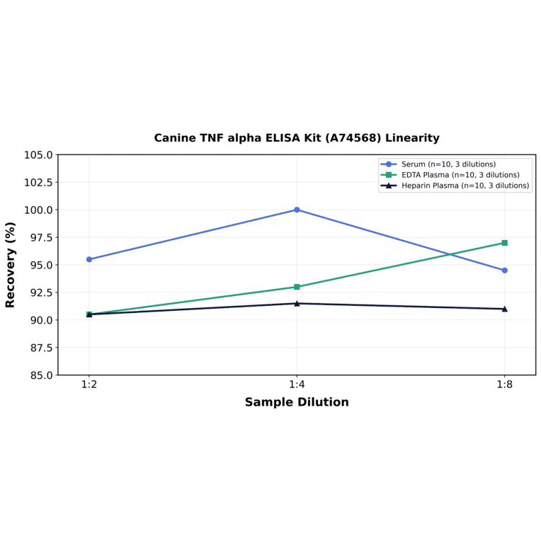 Linearity - Canine TNF alpha ELISA Kit (A74568) - Antibodies.com