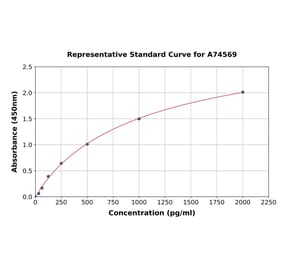 Standard Curve - Monkey TNF alpha ELISA Kit (A74569) - Antibodies.com