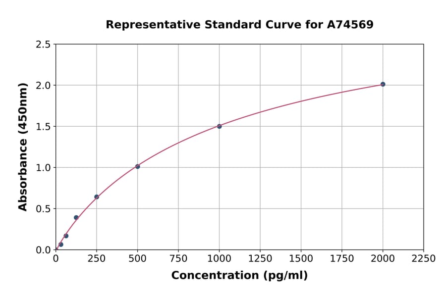 Standard Curve - Monkey TNF alpha ELISA Kit (A74569) - Antibodies.com
