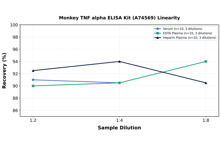 Linearity - Monkey TNF alpha ELISA Kit (A74569) - Antibodies.com