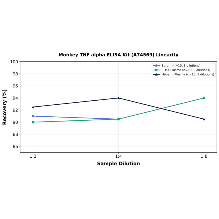 Linearity - Monkey TNF alpha ELISA Kit (A74569) - Antibodies.com