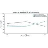 Linearity - Monkey TNF alpha ELISA Kit (A74569) - Antibodies.com