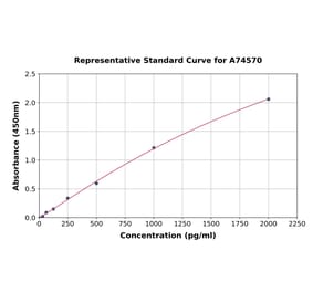 Standard Curve - Porcine TNF alpha ELISA Kit (A74570) - Antibodies.com