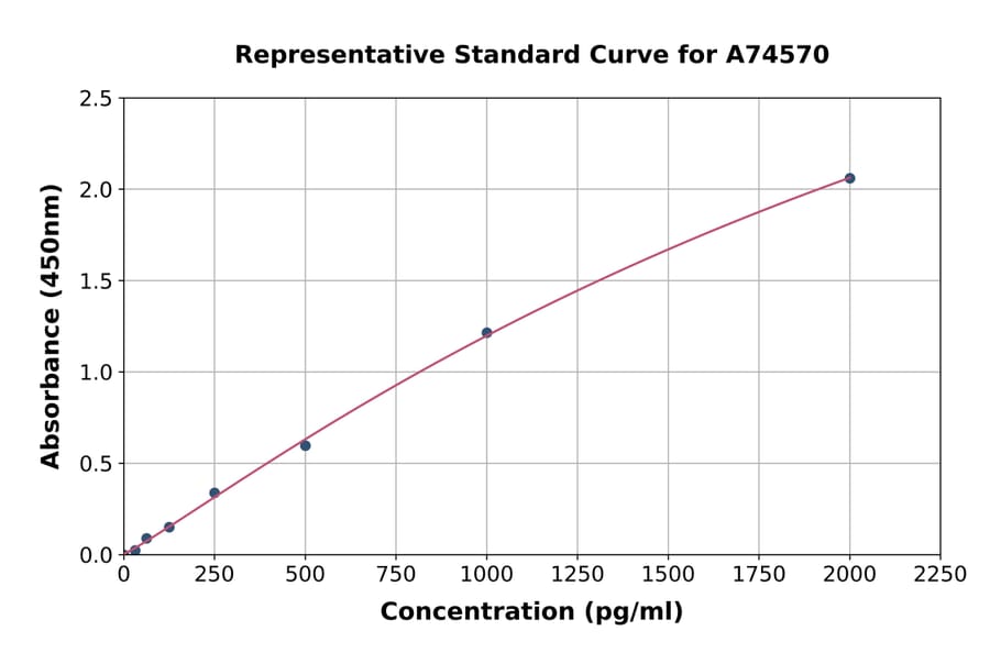 Standard Curve - Porcine TNF alpha ELISA Kit (A74570) - Antibodies.com