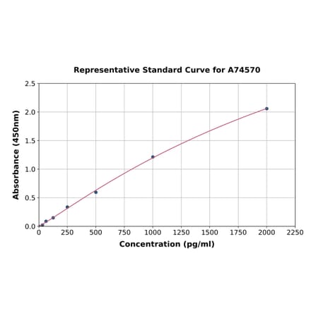 Standard Curve - Porcine TNF alpha ELISA Kit (A74570) - Antibodies.com