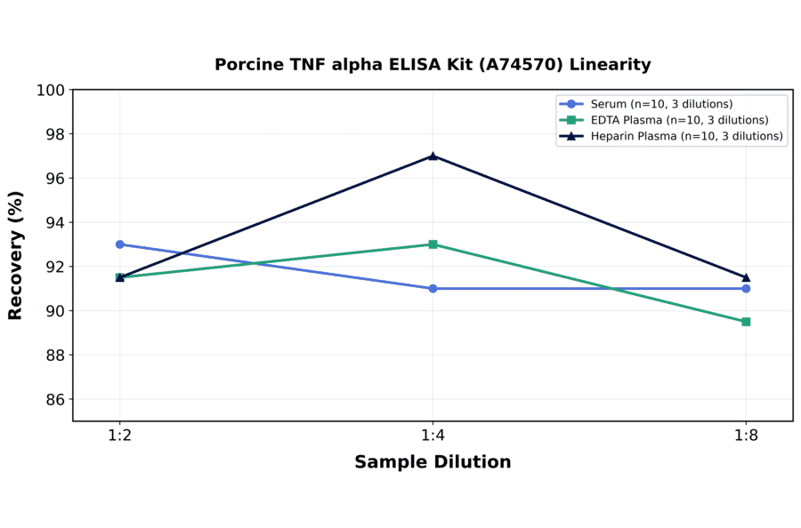 Linearity - Porcine TNF alpha ELISA Kit (A74570) - Antibodies.com