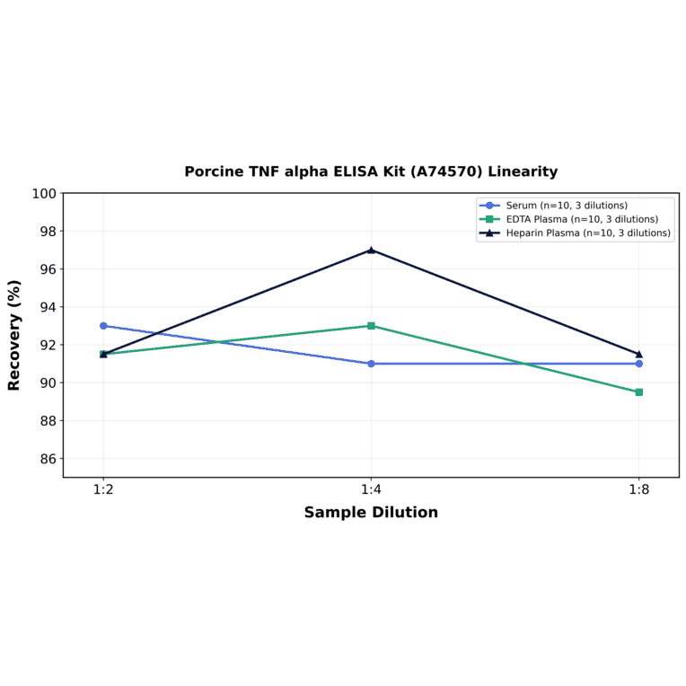 Linearity - Porcine TNF alpha ELISA Kit (A74570) - Antibodies.com