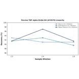 Linearity - Porcine TNF alpha ELISA Kit (A74570) - Antibodies.com