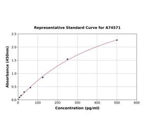 Standard Curve - Rabbit TNF alpha ELISA Kit (A74571) - Antibodies.com