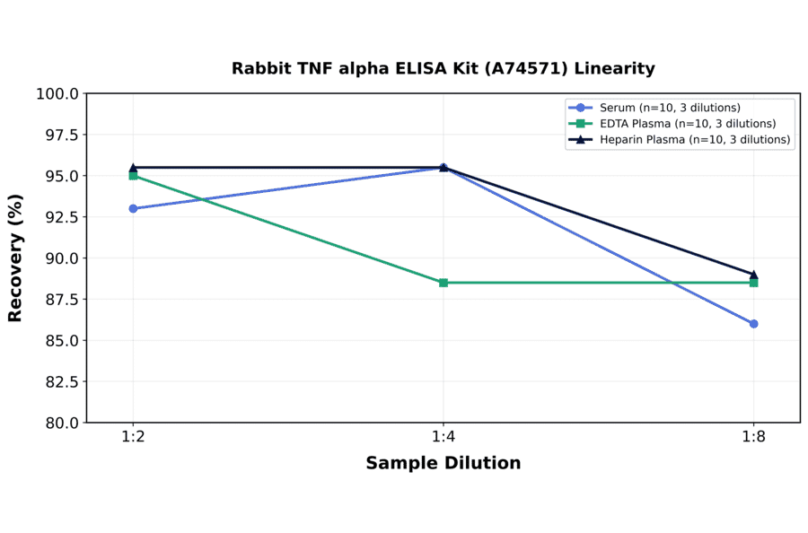 Linearity - Rabbit TNF alpha ELISA Kit (A74571) - Antibodies.com