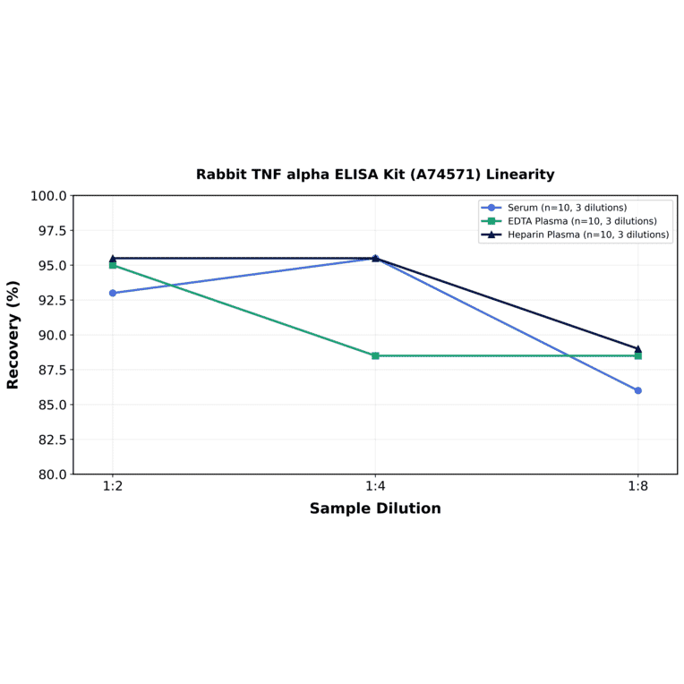 Linearity - Rabbit TNF alpha ELISA Kit (A74571) - Antibodies.com