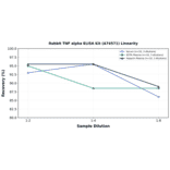 Linearity - Rabbit TNF alpha ELISA Kit (A74571) - Antibodies.com