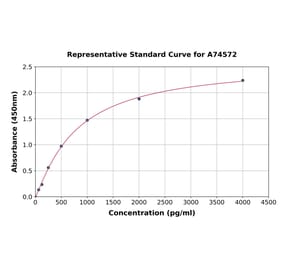 Standard Curve - Human uPA ELISA Kit (A74572) - Antibodies.com