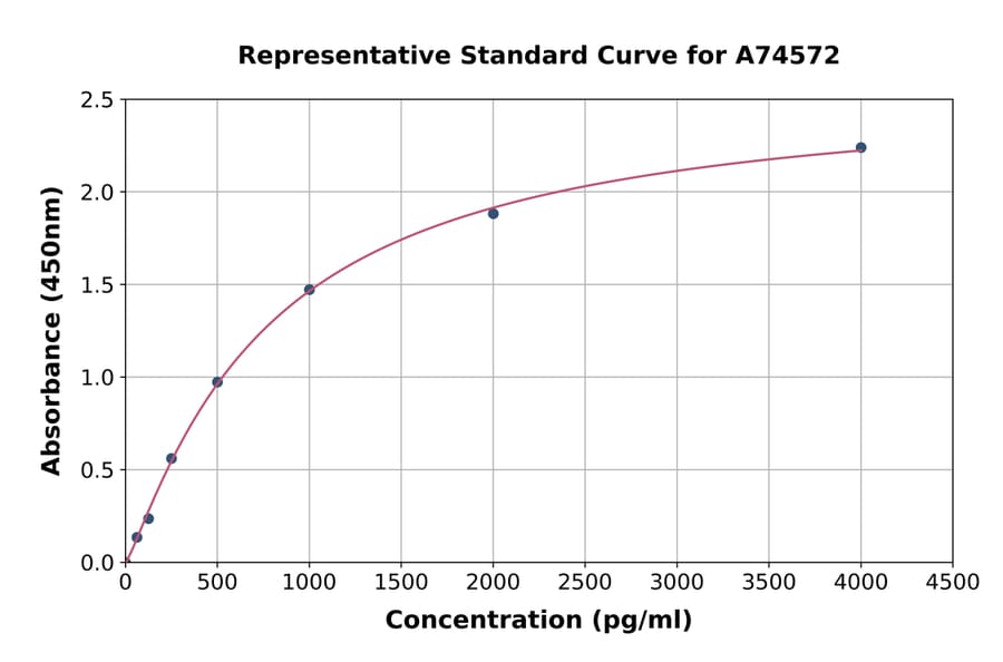 Standard Curve - Human uPA ELISA Kit (A74572) - Antibodies.com