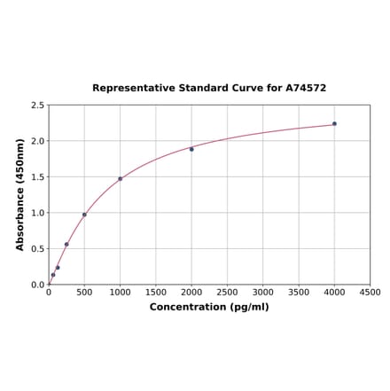 Standard Curve - Human uPA ELISA Kit (A74572) - Antibodies.com