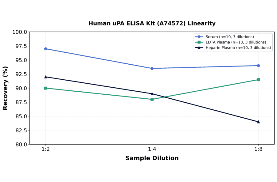 Linearity - Human uPA ELISA Kit (A74572) - Antibodies.com