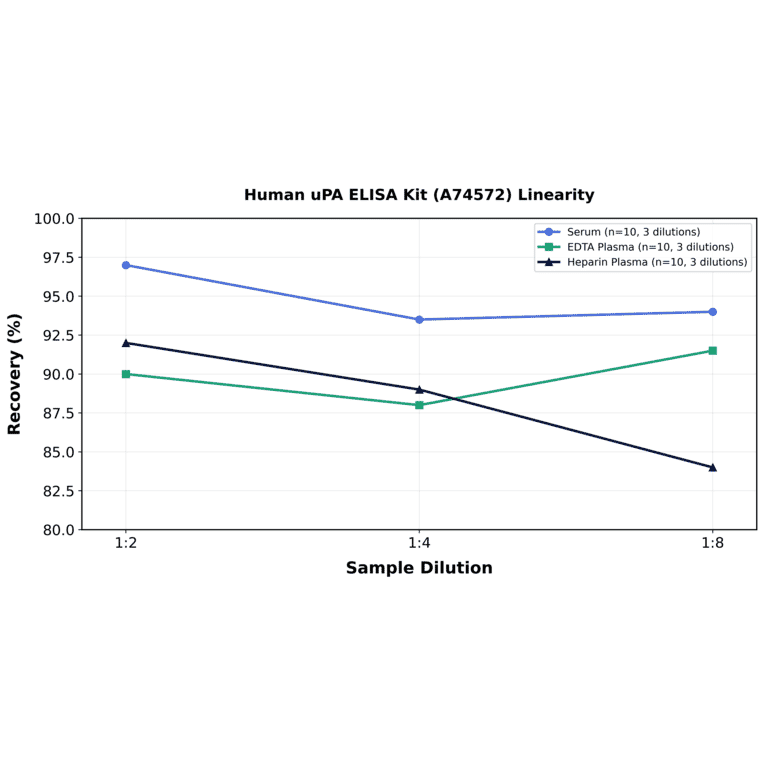 Linearity - Human uPA ELISA Kit (A74572) - Antibodies.com