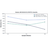 Linearity - Human uPA ELISA Kit (A74572) - Antibodies.com