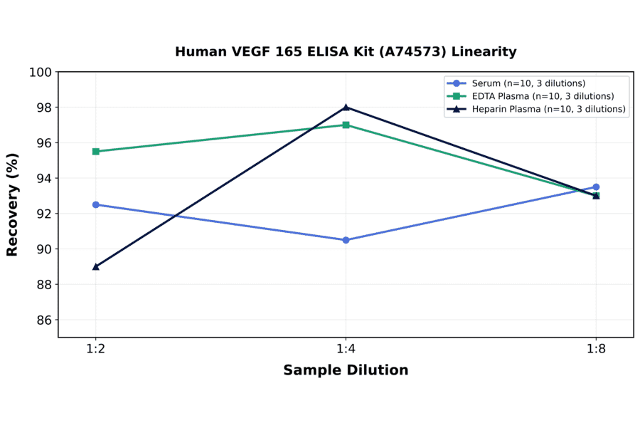 Linearity - Human VEGF 165 ELISA Kit (A74573) - Antibodies.com