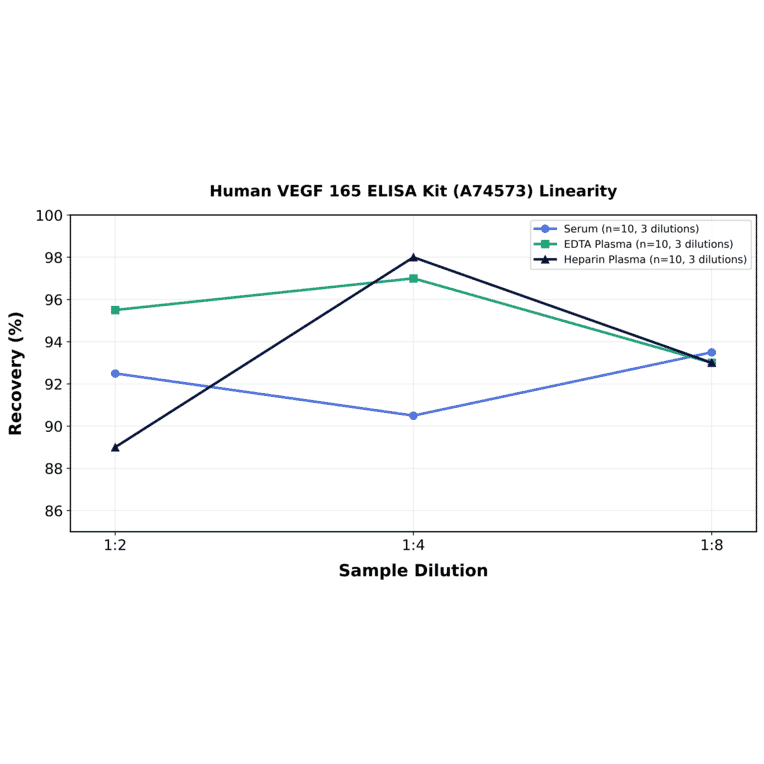 Linearity - Human VEGF 165 ELISA Kit (A74573) - Antibodies.com