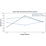Linearity - Human VEGF 165 ELISA Kit (A74573) - Antibodies.com