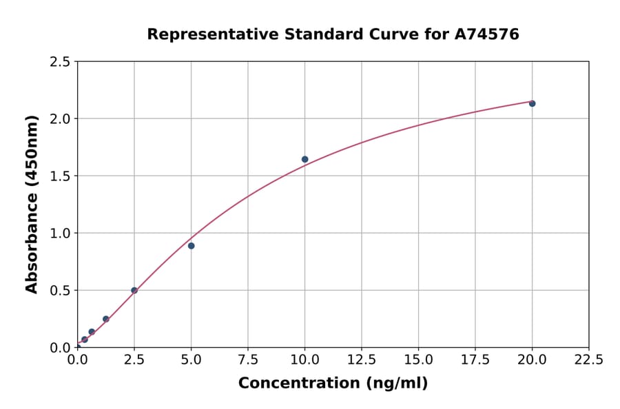 Standard Curve - Human beta Actin ELISA Kit (A74576) - Antibodies.com