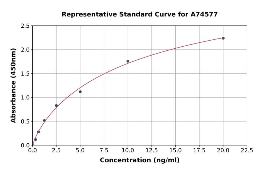 Standard Curve - Mouse HEXA ELISA Kit (A74577) - Antibodies.com