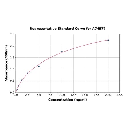 Standard Curve - Mouse HEXA ELISA Kit (A74577) - Antibodies.com