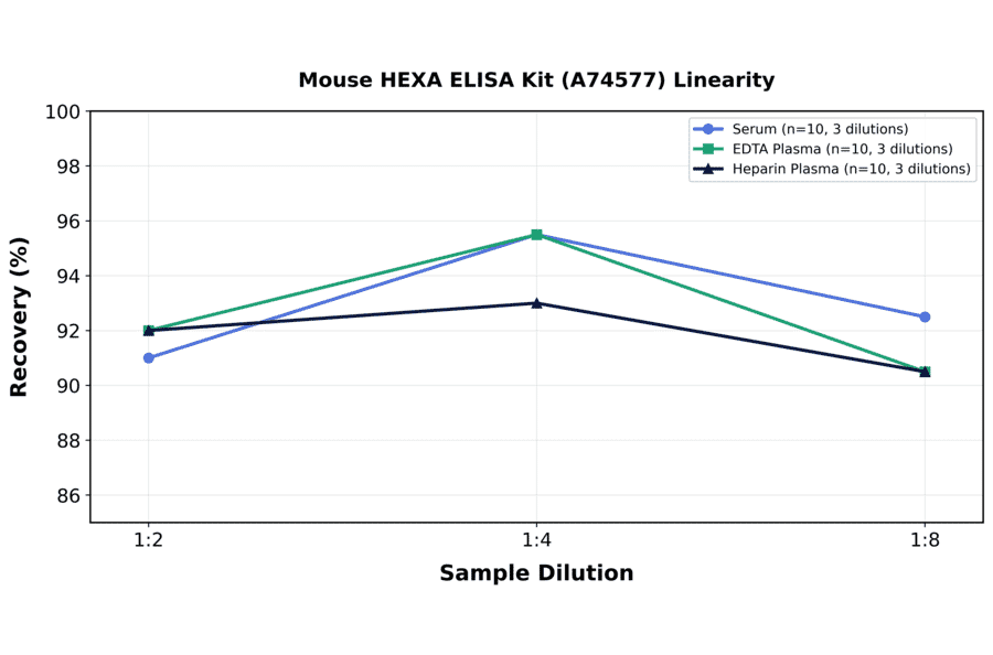 Linearity - Mouse HEXA ELISA Kit (A74577) - Antibodies.com