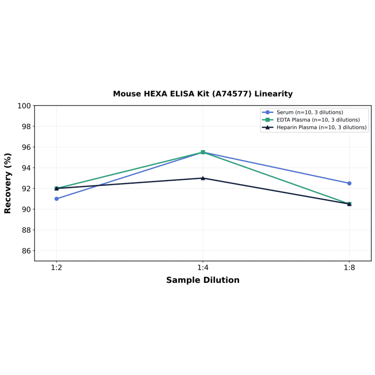 Linearity - Mouse HEXA ELISA Kit (A74577) - Antibodies.com